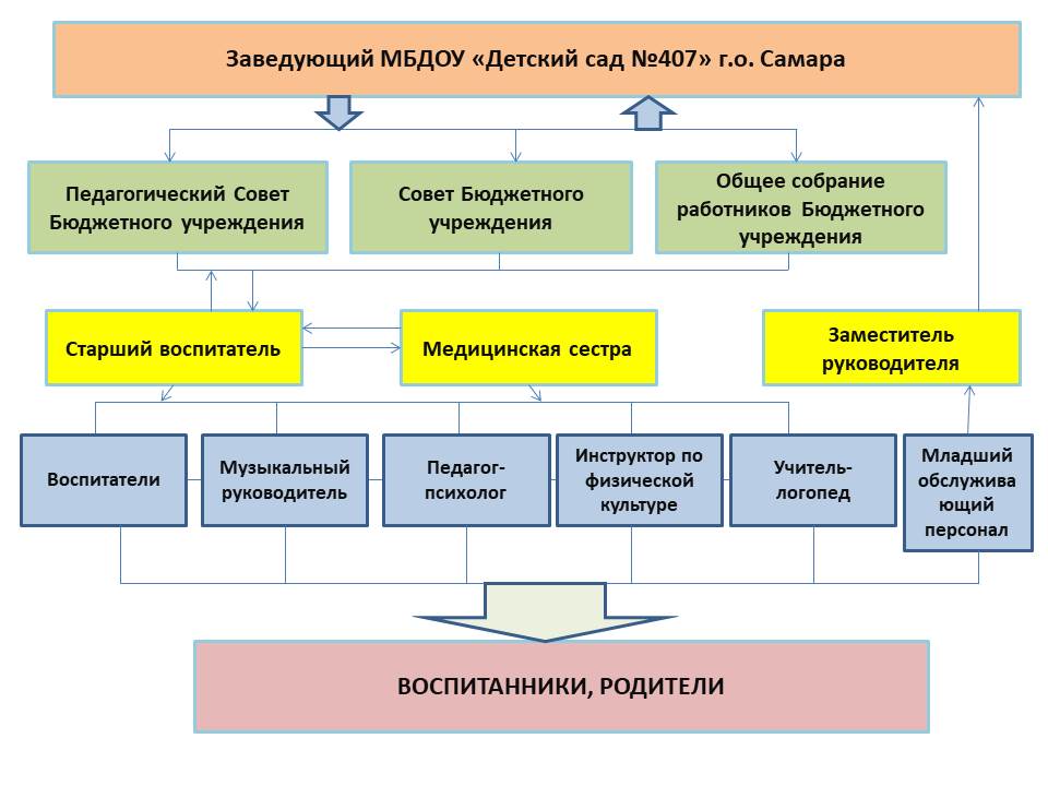 Структура управления ДОУ.jpg структура управления ДОУ.jpg